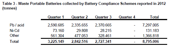 Battery data q3